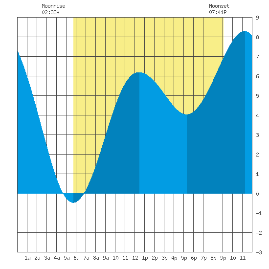 Shi Shi Beach tide chart for Monday, July 25, 2022