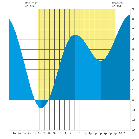 Shi Shi Beach tide chart for Tuesday, July 26, 2022