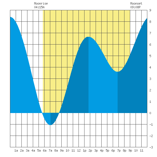 Shi Shi Beach tide chart for Wednesday, July 27, 2022