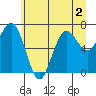 Shi Shi Beach tide chart for Saturday, July 2, 2022
