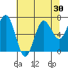 Shi Shi Beach tide chart for Saturday, July 30, 2022