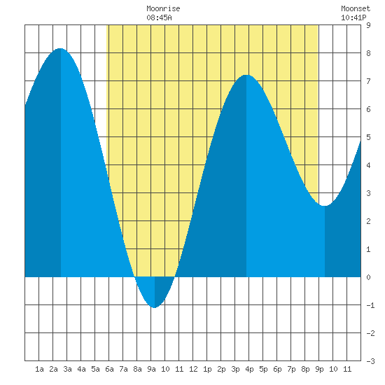 Shi Shi Beach tide chart for Sunday, July 31, 2022