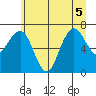 Shi Shi Beach tide chart for Tuesday, July 5, 2022