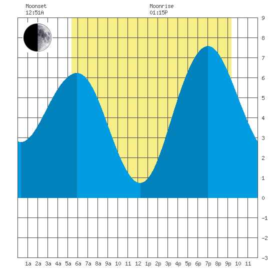 Shi Shi Beach tide chart for Wednesday, July 6, 2022