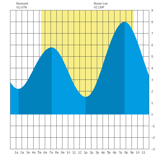 Shi Shi Beach tide chart for Thursday, July 7, 2022