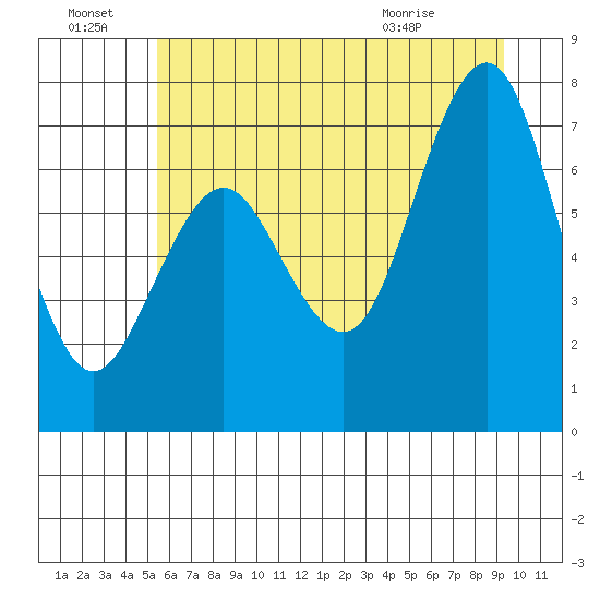 Shi Shi Beach tide chart for Friday, July 8, 2022