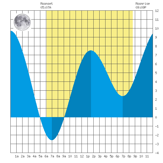Shi Shi Beach tide chart for Thursday, August 11, 2022