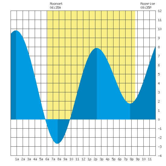 Shi Shi Beach tide chart for Friday, August 12, 2022