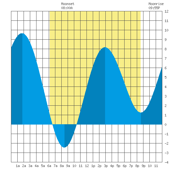 Shi Shi Beach tide chart for Saturday, August 13, 2022