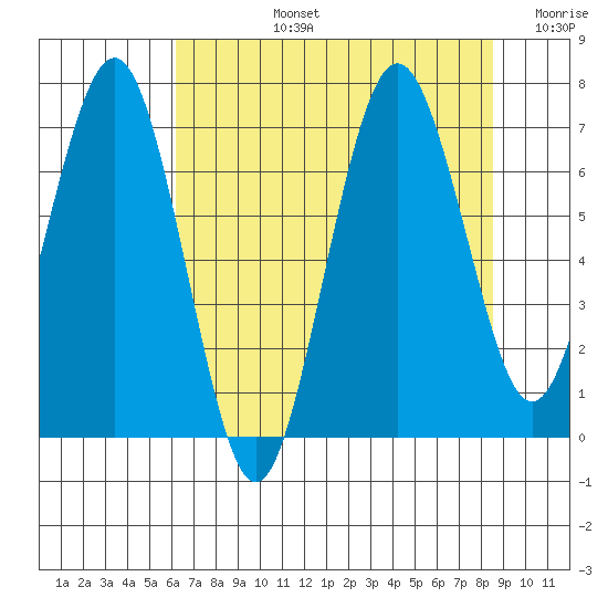 Shi Shi Beach tide chart for Monday, August 15, 2022
