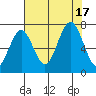 Shi Shi Beach tide chart for Wednesday, August 17, 2022