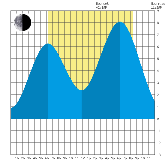 Shi Shi Beach tide chart for Thursday, August 18, 2022