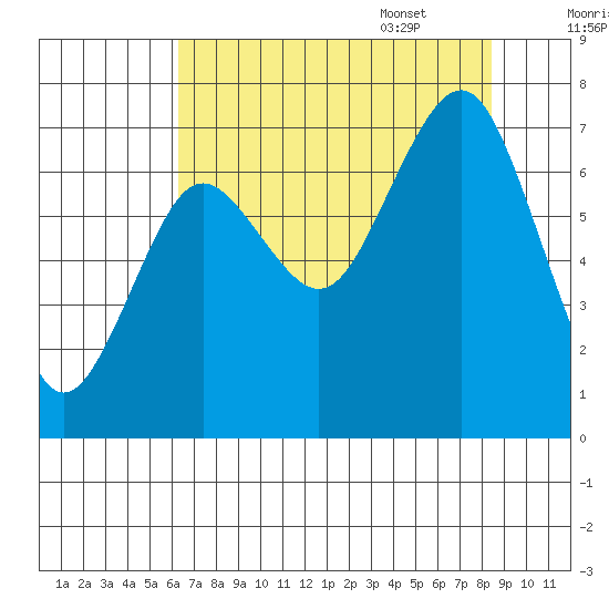 Shi Shi Beach tide chart for Friday, August 19, 2022