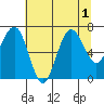Shi Shi Beach tide chart for Monday, August 1, 2022