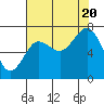 Shi Shi Beach tide chart for Saturday, August 20, 2022