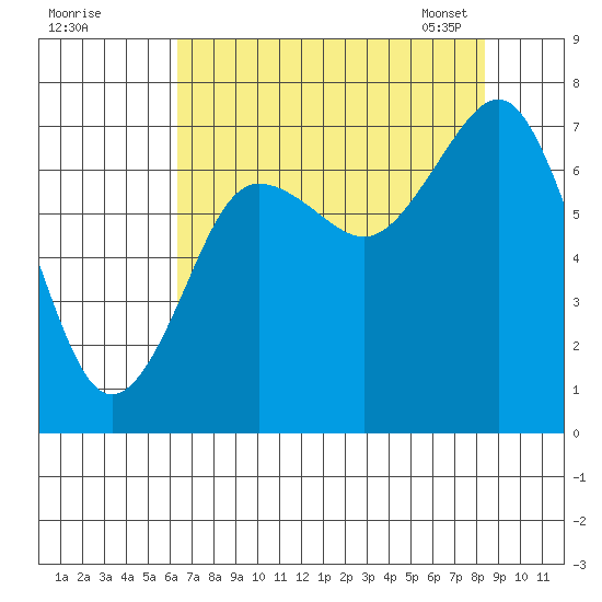 Shi Shi Beach tide chart for Sunday, August 21, 2022