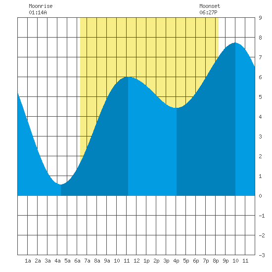 Shi Shi Beach tide chart for Monday, August 22, 2022