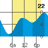 Shi Shi Beach tide chart for Monday, August 22, 2022
