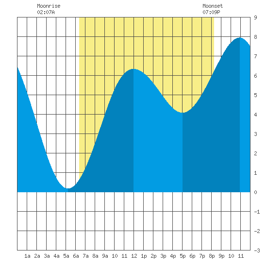 Shi Shi Beach tide chart for Tuesday, August 23, 2022