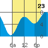 Shi Shi Beach tide chart for Tuesday, August 23, 2022