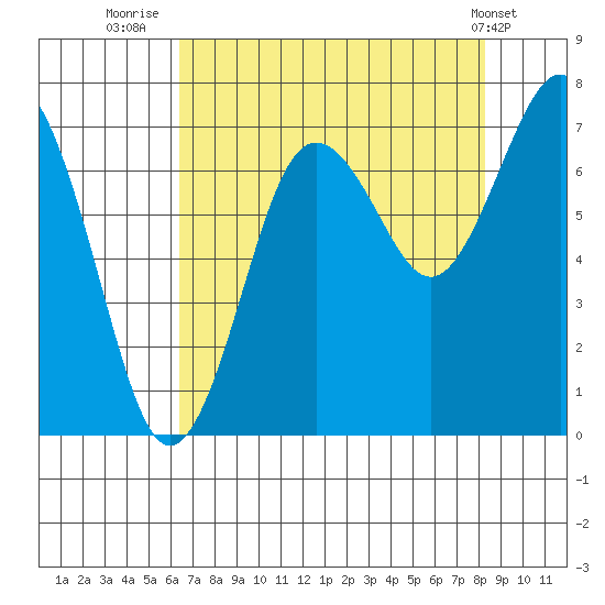 Shi Shi Beach tide chart for Wednesday, August 24, 2022
