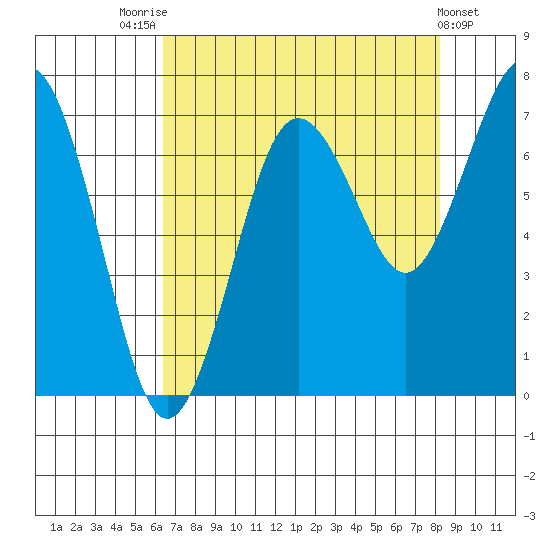 Shi Shi Beach tide chart for Thursday, August 25, 2022