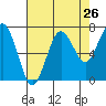 Shi Shi Beach tide chart for Friday, August 26, 2022