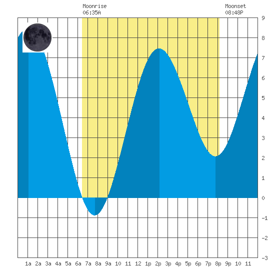 Shi Shi Beach tide chart for Saturday, August 27, 2022