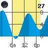 Shi Shi Beach tide chart for Saturday, August 27, 2022
