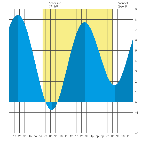 Shi Shi Beach tide chart for Sunday, August 28, 2022