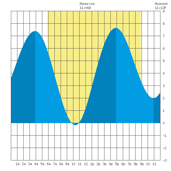 Shi Shi Beach tide chart for Tuesday, August 2, 2022