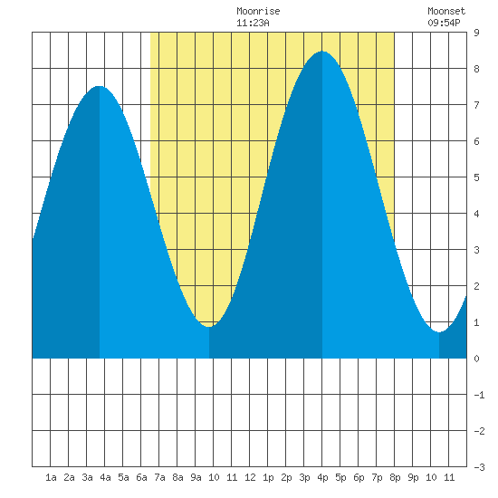 Shi Shi Beach tide chart for Wednesday, August 31, 2022