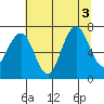 Shi Shi Beach tide chart for Wednesday, August 3, 2022