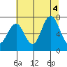 Shi Shi Beach tide chart for Thursday, August 4, 2022