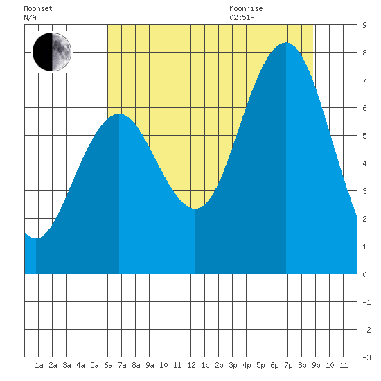 Shi Shi Beach tide chart for Friday, August 5, 2022