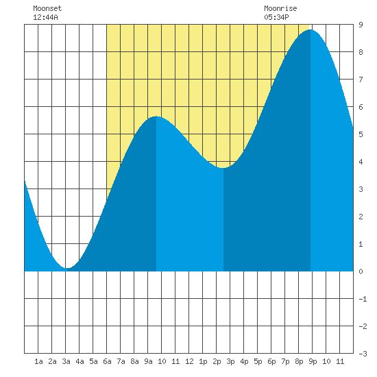 Shi Shi Beach tide chart for Sunday, August 7, 2022