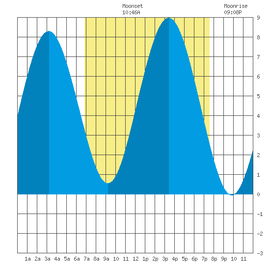 Shi Shi Beach tide chart for Tuesday, September 13, 2022