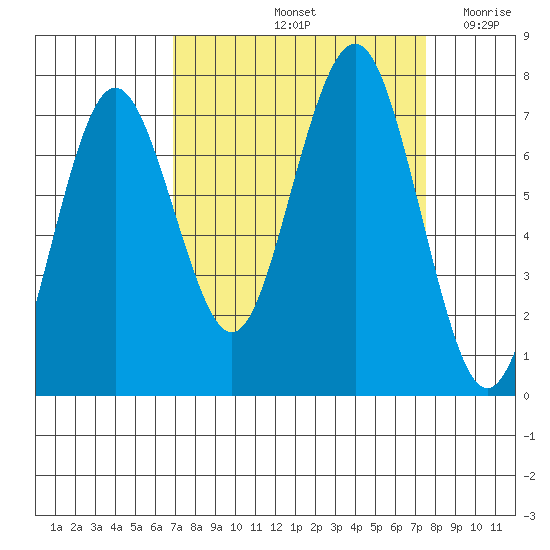 Shi Shi Beach tide chart for Wednesday, September 14, 2022