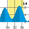 Shi Shi Beach tide chart for Wednesday, September 14, 2022