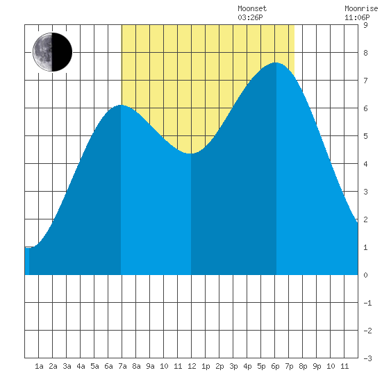 Shi Shi Beach tide chart for Saturday, September 17, 2022