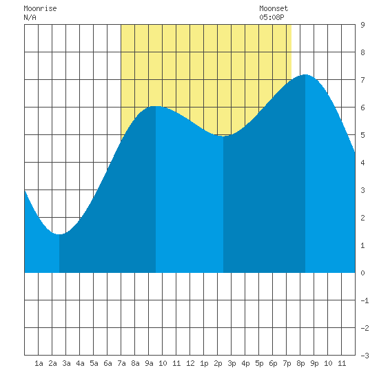 Shi Shi Beach tide chart for Monday, September 19, 2022