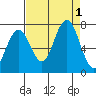 Shi Shi Beach tide chart for Thursday, September 1, 2022