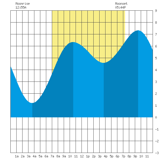 Shi Shi Beach tide chart for Tuesday, September 20, 2022