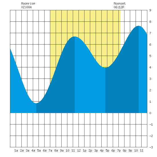 Shi Shi Beach tide chart for Wednesday, September 21, 2022