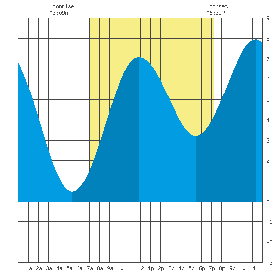 Shi Shi Beach tide chart for Thursday, September 22, 2022