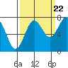 Shi Shi Beach tide chart for Thursday, September 22, 2022