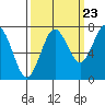 Shi Shi Beach tide chart for Friday, September 23, 2022