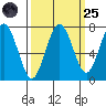 Shi Shi Beach tide chart for Sunday, September 25, 2022