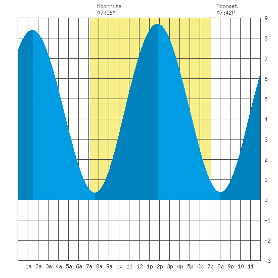 Shi Shi Beach tide chart for Monday, September 26, 2022