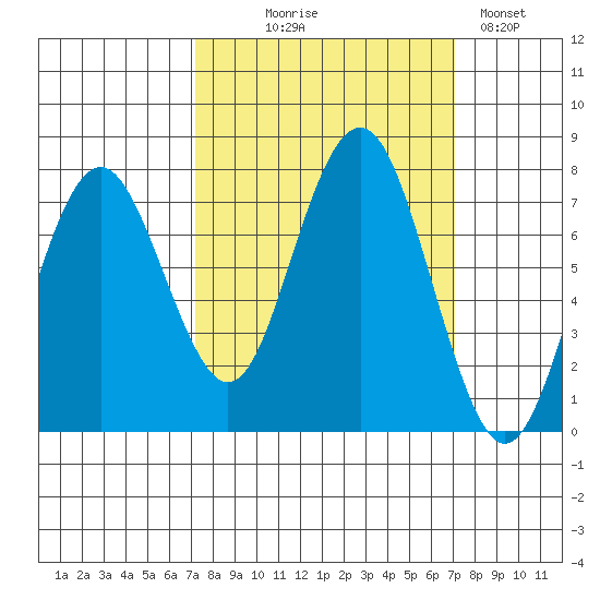 Shi Shi Beach tide chart for Wednesday, September 28, 2022